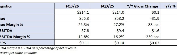 Radiant Logistics beats FQ3 expectations