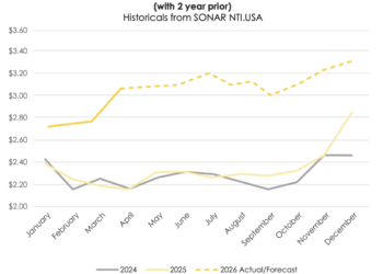 Traffix expects double-digit rate increases to hold through 2026