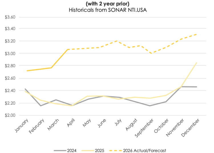 Traffix expects double-digit rate increases to hold through 2026