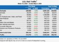U.S. weekly rail traffic again beats 2025 levels