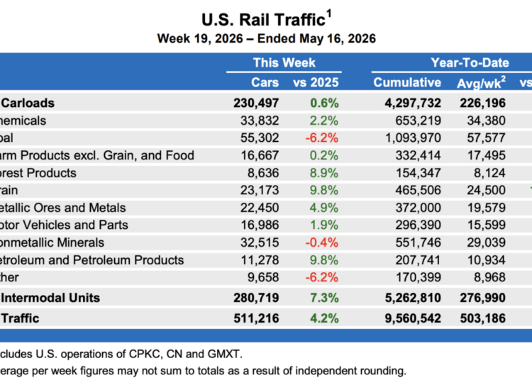 Rail on a roll as ag, metals, chemicals lead traffic