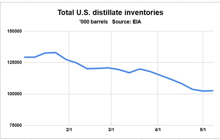 Benchmark diesel down, futures market starts to tick upward