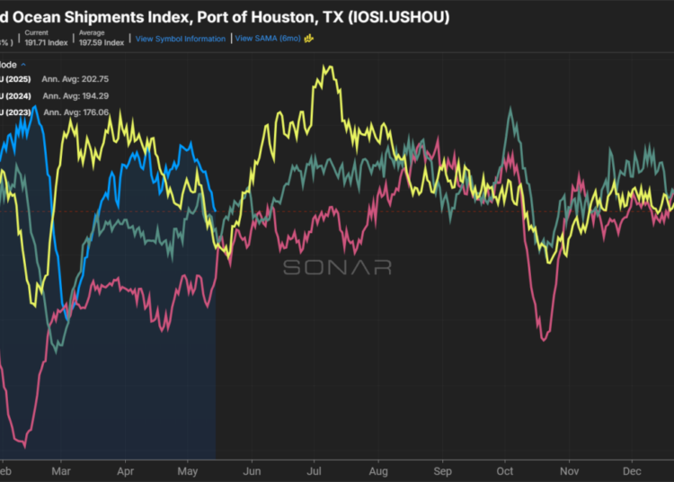 Houston gains cargo share as volumes soften at West Coast ports 