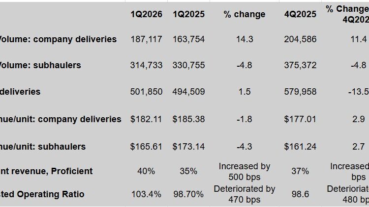 Proficient’s 1Q earnings: tough quarter, better 2Q ahead, stock takes a dive