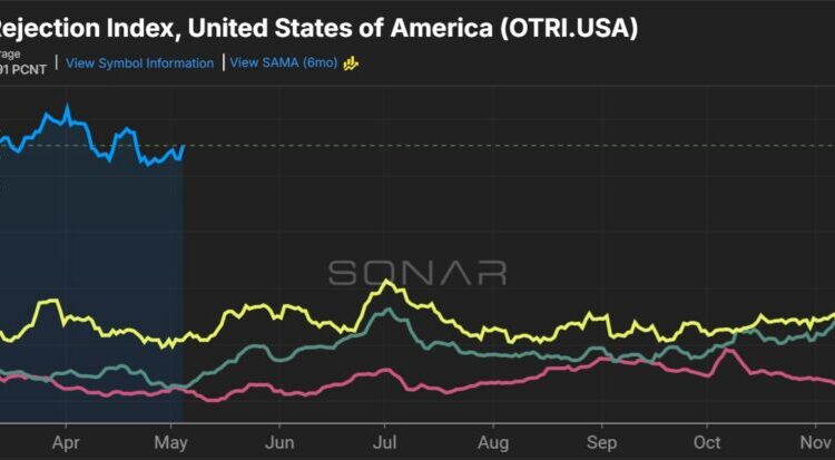 Freight capacity plummets, prices skyrocket in April