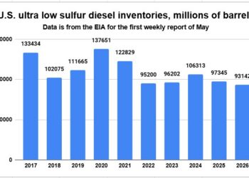 Tiny move in benchmark diesel as futures prices start to shift higher