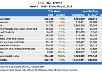 Trucking is driving double-digit growth for this rail freight category