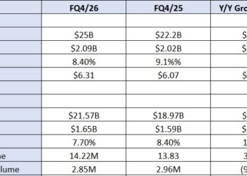 FedEx boost revenue behind premium parcel, freight volumes