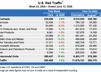 Intermodal rail higher as shippers switch from trucks