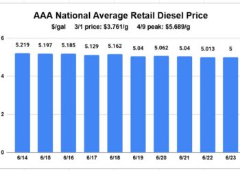 Benchmark diesel price falls below $5 per gallon