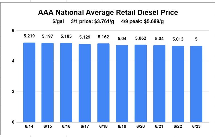 Benchmark diesel price falls below $5 per gallon