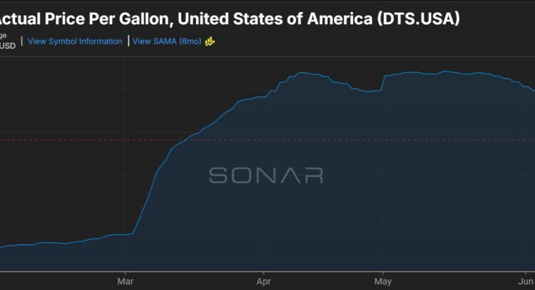 Retail diesel falling while futures soaring relative to crude