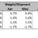 ArcBest raises Q2 outlook for LTL, asset-light units