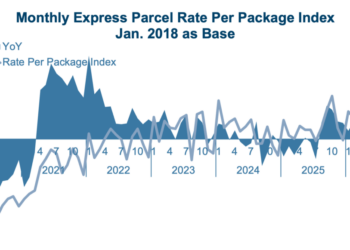Fuel surcharges push parcel shipping rates near record high