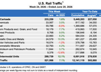 No June swoon for surging rail traffic