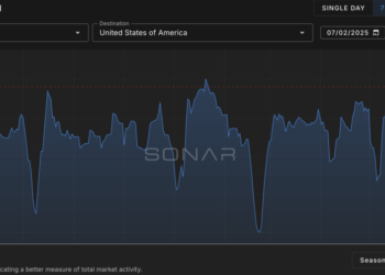 Hormuz in the rearview as Asia-US ocean container rates soar past $7,900