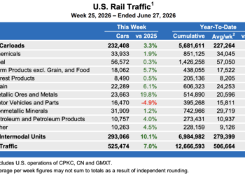 Broad-based gains for rail freight
