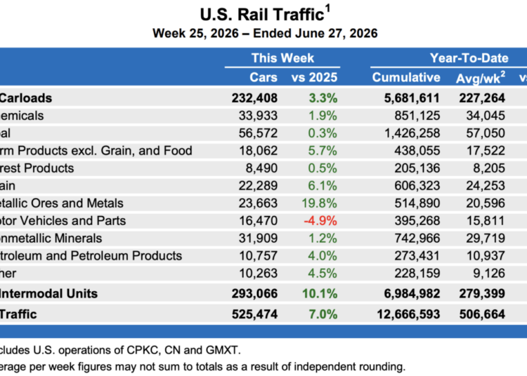 Broad-based gains for rail freight