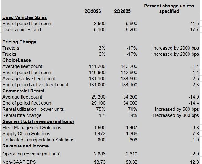 Once again, Ryder’s bottom line is boosted by used vehicle sales