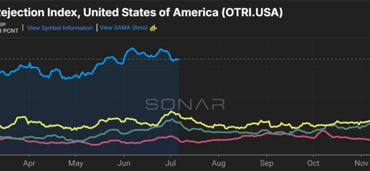 Transportation pricing index hovers near all-time high in June