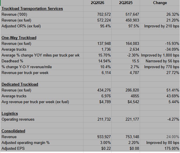 First look: Werner boasts of better revenue per truck