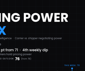 SONAR Pricing Power Index Slips to 70 as Intermodal Contract Rates Fall